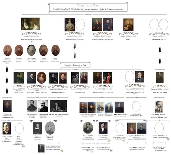 Tavola genealogica degli intrecci familiari Porro, Spagnoletti, Iannuzzi, Ceci, Marchio